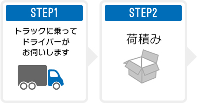 ドライバー到着から荷積み